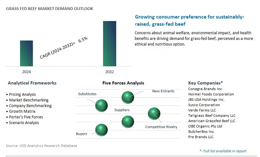 Grass fed Beef Industry- Market Size, Share, Trends, Growth Outlook